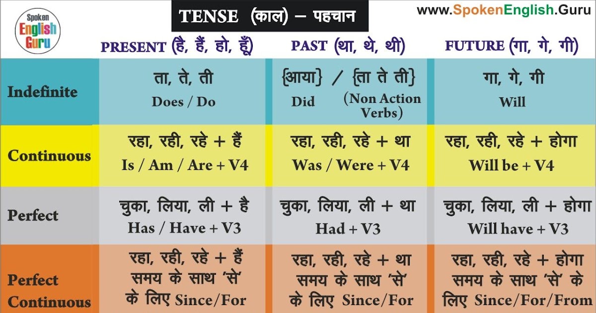 Present Tense Formula / Simple Presen1 : Chart of tenses in english ...