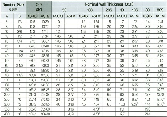 Tabel Ukuran Diameter Pipa Galvanis - Y Soalan