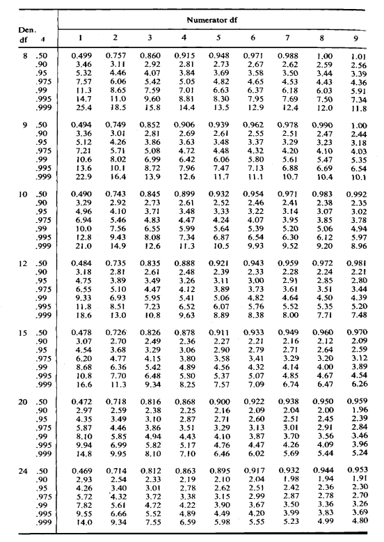 Sample Distribution Table - New Sample z