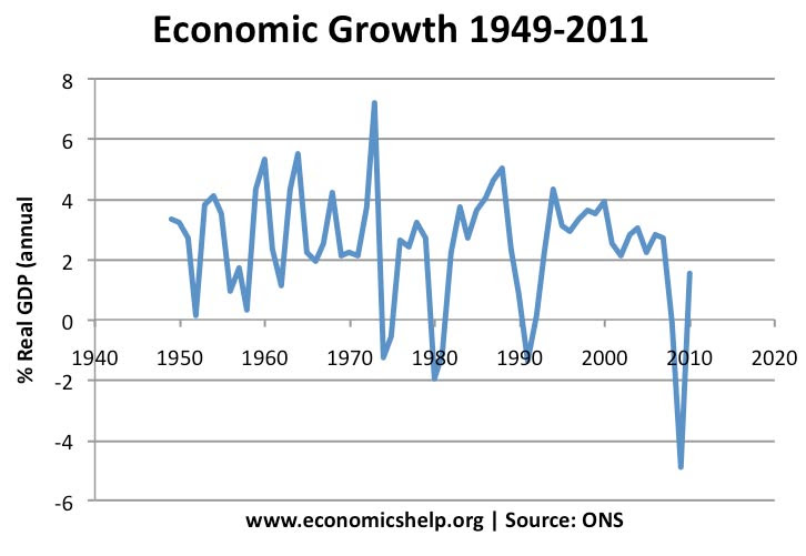 http://www.economicshelp.org/wp-content/uploads/blog-uploads/2011/02/economic-growth-yearly-1949-2010.jpg
