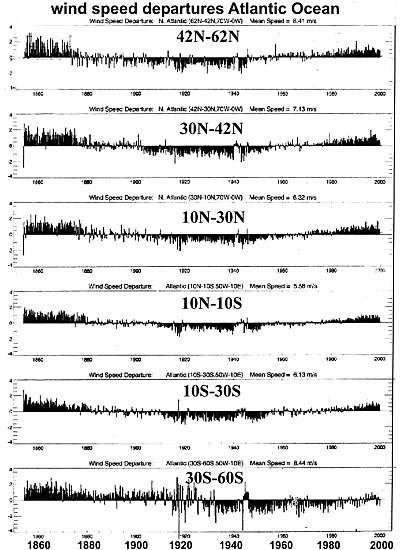 Wind speed anomalies Atlantic Ocean
