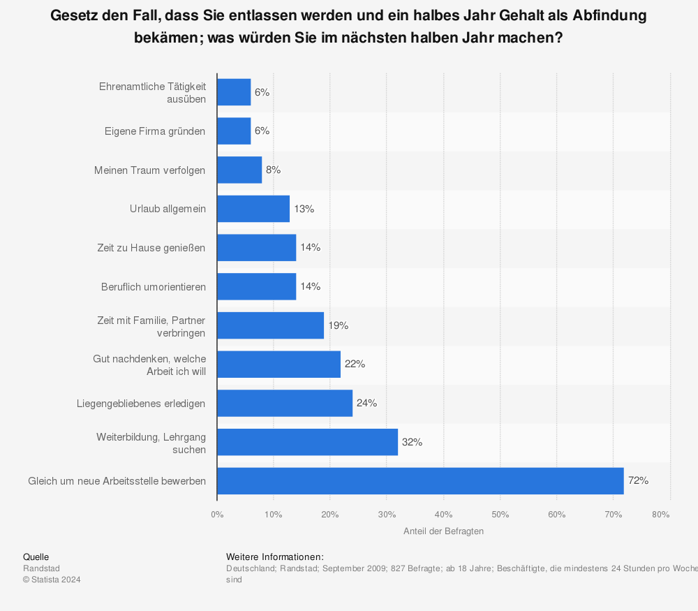 Statistik: Gesetz den Fall, dass Sie entlassen werden und ein halbes Jahr Gehalt als Abfindung bekämen; was würden Sie im nächsten halben Jahr machen? | Statista
