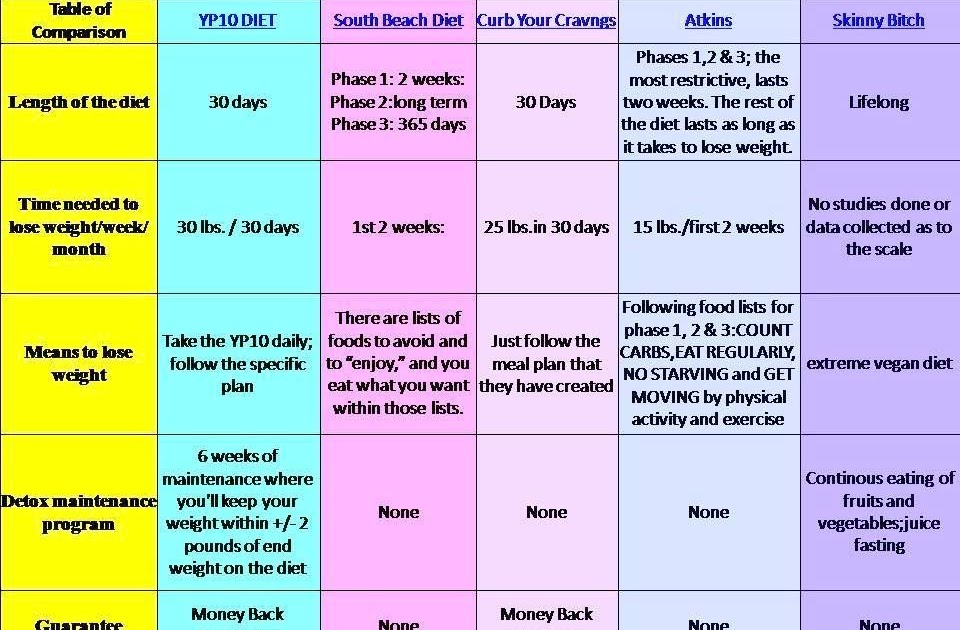 La Weight Loss Purple Diet Plan WeightLossLook