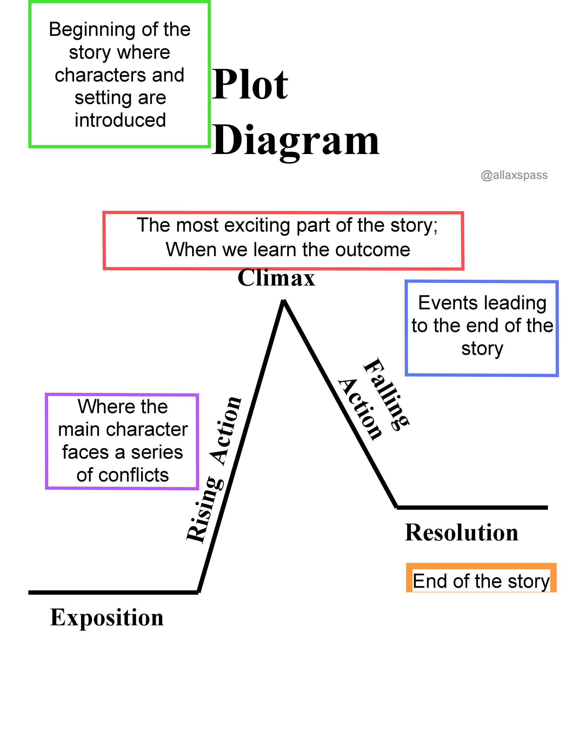 33 The Story Of An Hour Plot Diagram
