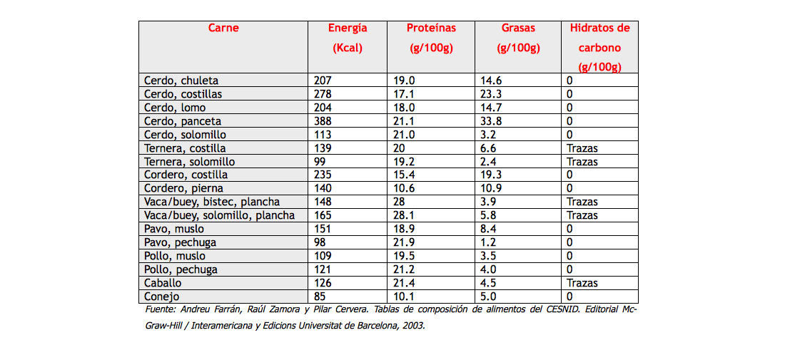 Tabla Nutricional De La Carne De Res Noticias De Carne 1881