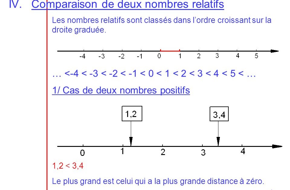 Ordre Croissant Nombre Negatif