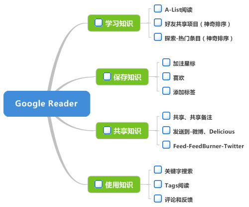 Google Reader的个人知识管理
