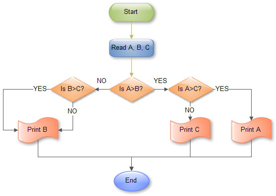 flowchart-for-finding-greatest-of-three-numbers