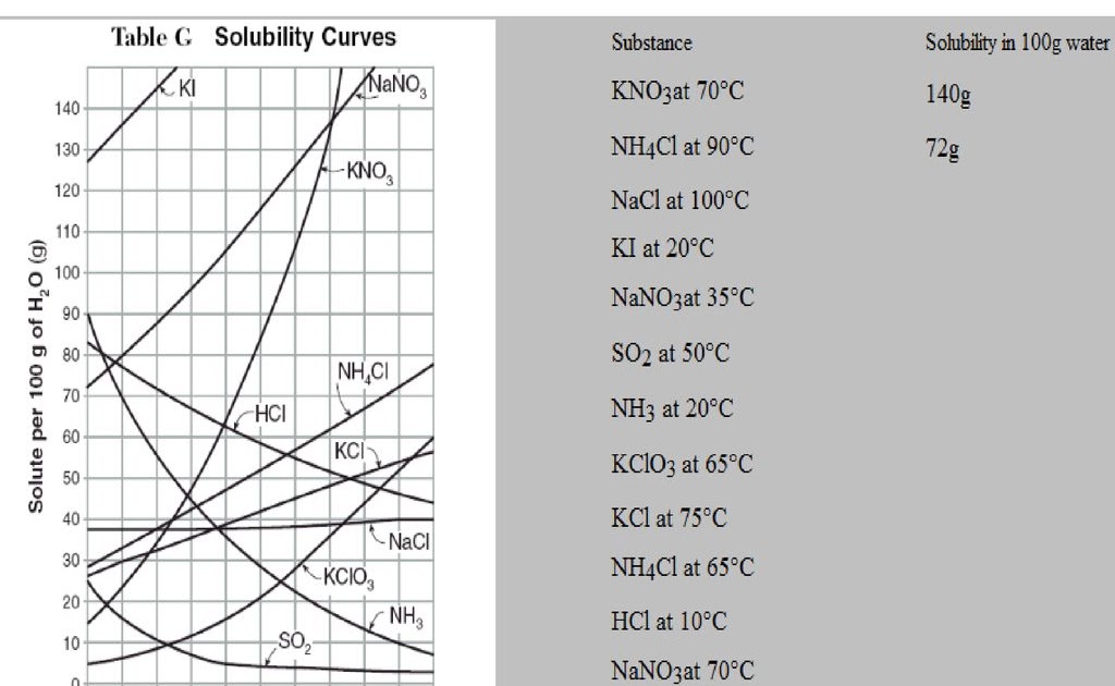 Solubility Curve Practice Worksheet Answers / Read Solubility Curve
