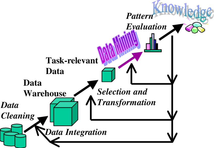 Broken data extraction. Data Mining. KDD data Mining. Актуальность data Mining. Этапы knowledge Discovery in databases.