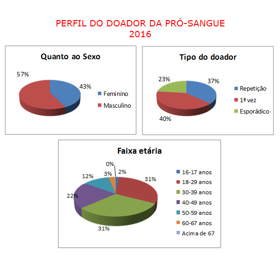 Resultado de imagem para fotos e imagens fundação pro sangue