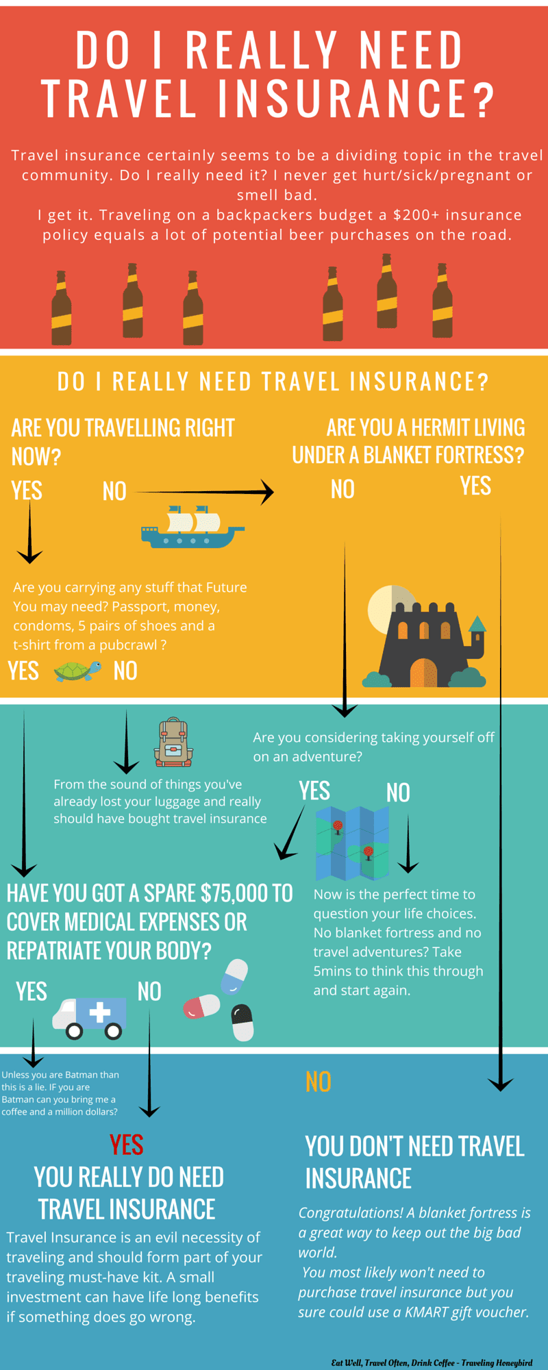 Do I really need to buy travel insurance? - Traveling ...