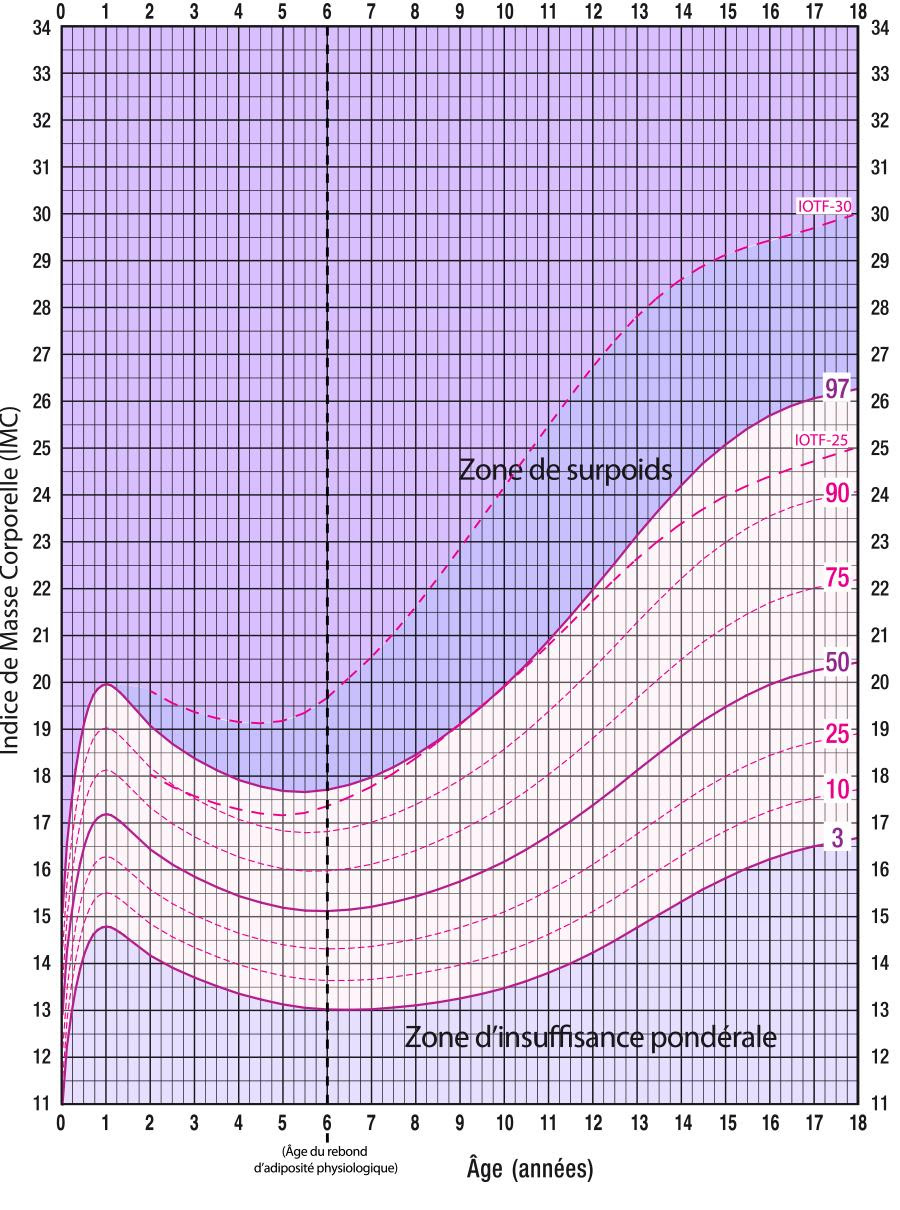 Courbe Taille Et Poids Bébé Fille Partager Taille Bonne