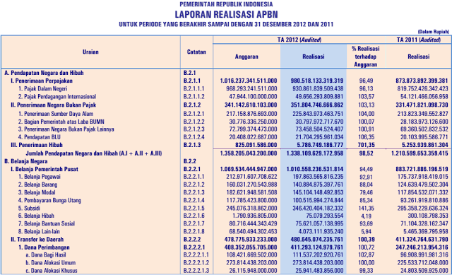 Contoh Laporan Keuangan Negara