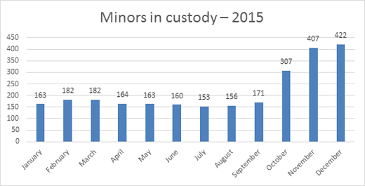 Graph: Minors in custody – 2015 Graph: Minors in custody – 2015