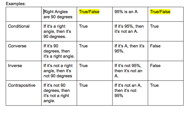 29 Converse Inverse And Contrapositive Worksheet Answers - Worksheet