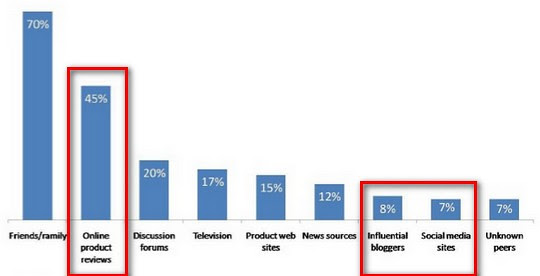 influential bloggers