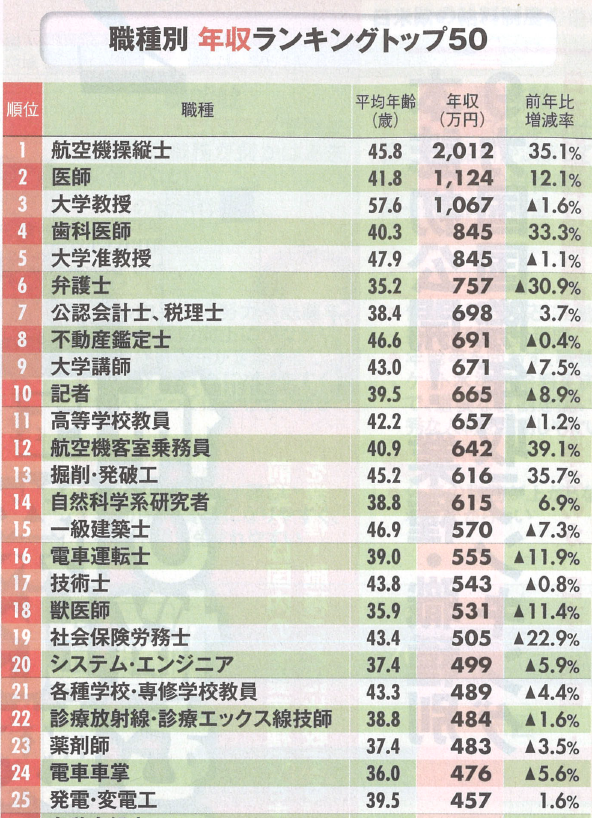 収入 が 高い 仕事