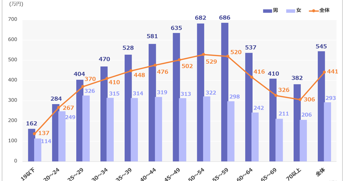 30歳 年収 ホテル