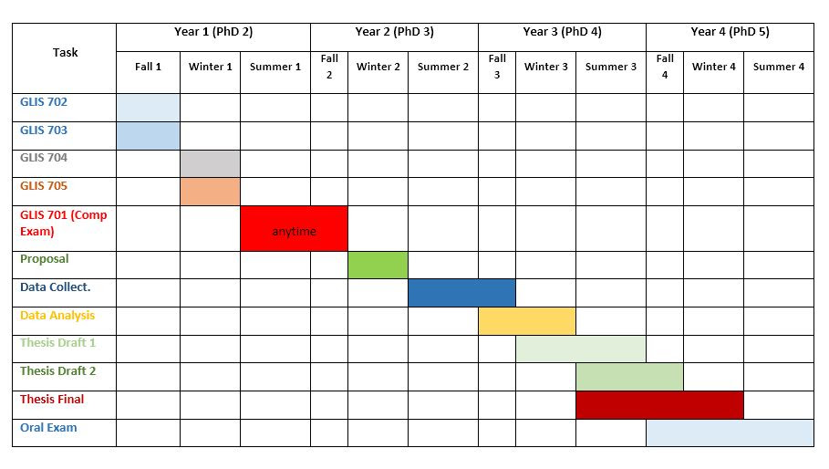 3 Year Phd Timeline Template