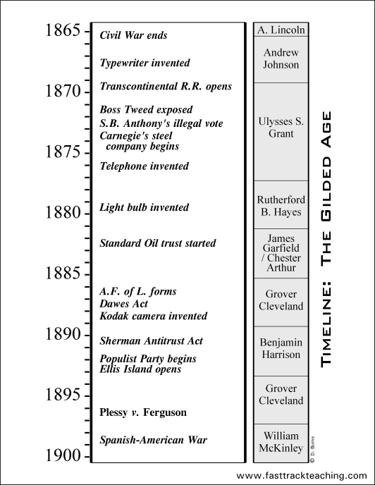 American History Timeline 1900s