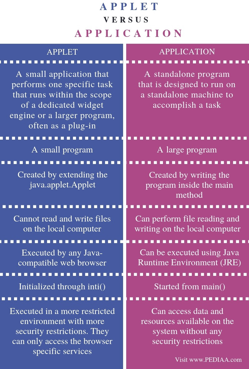  difference between swing and applet in tabular form decoration d 