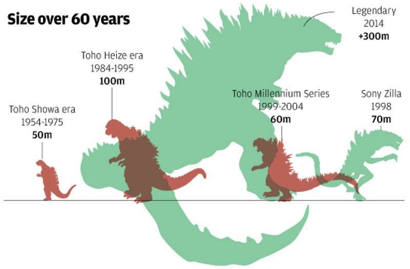 Featured image of post Godzilla Earth Size