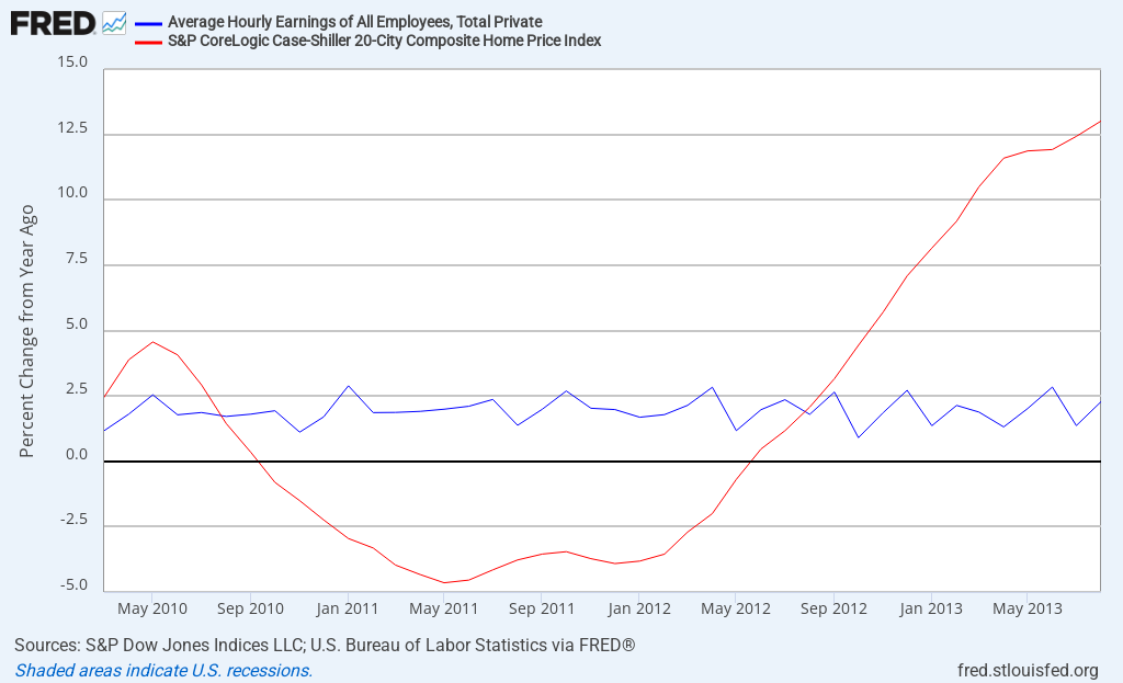 FRED Graph