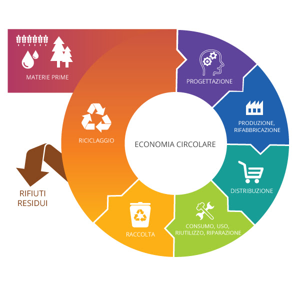 Risultati immagini per 'ECONOMIA CIRCOLARE