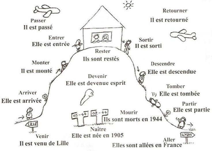 le-pass-compos-le-choix-de-l-auxiliaire-et-les-concordances