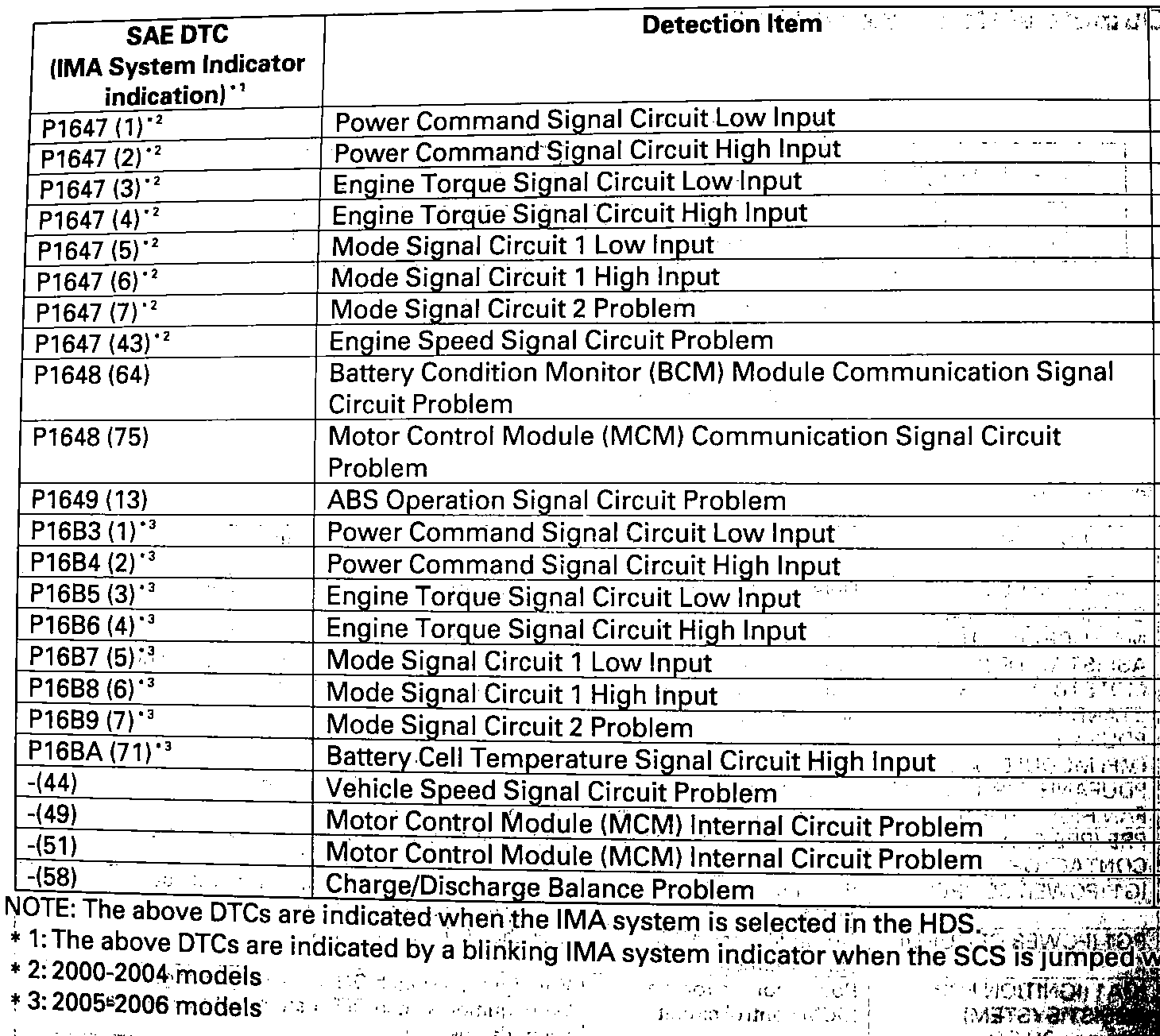 Honda Civic 2004 Honda Civic Check Engine Light Codes