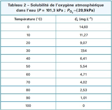 Pression atmosphérique kpa