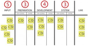 Fatias em um quadro Kanban (clique para ampliar)