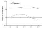 Thumbnail of Annual incidence of Japanese encephalitis (JE) and JE-negative acute encephalitis syndrome (AES), Kushinagar District, Uttar Pradesh, India, 2008–2012.
