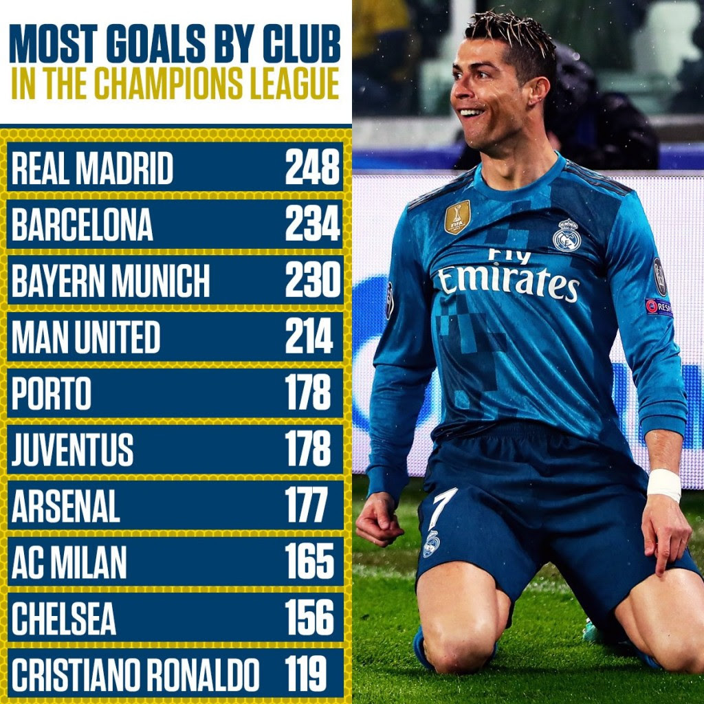 Cristiano Ronaldo Goals Uefa Champions League