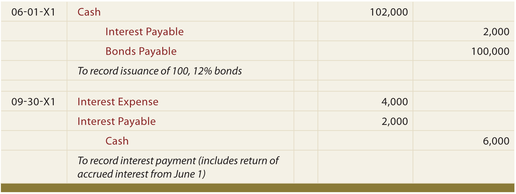 Self Study Notes ::::: Bonds issued between interest dates, bond