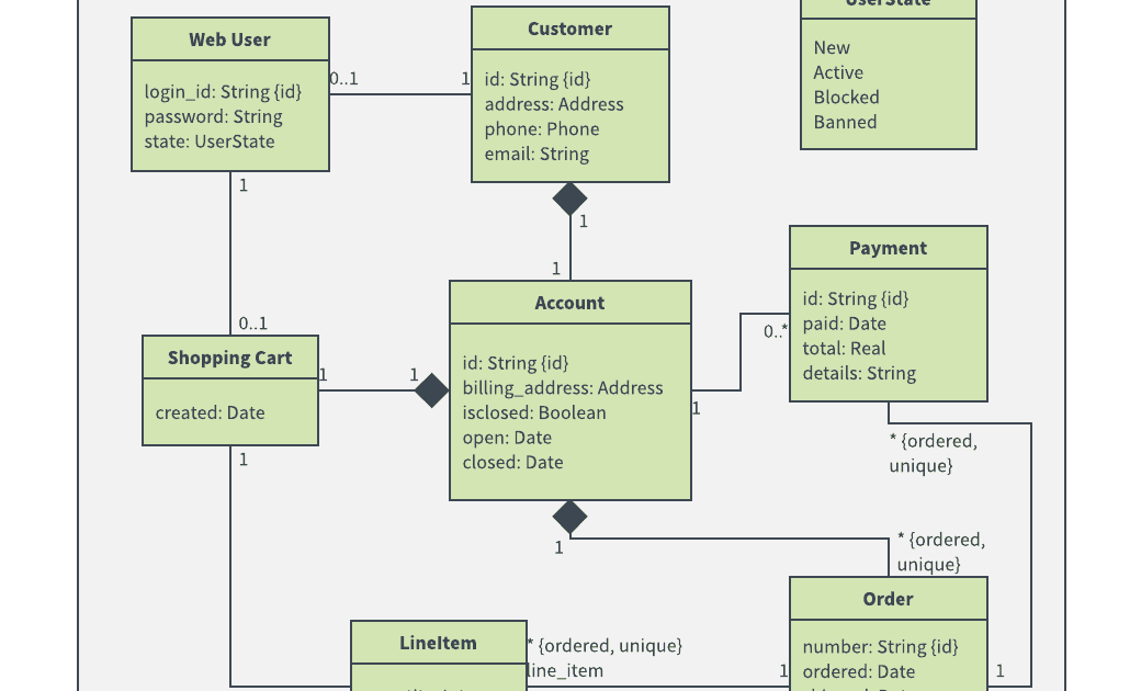 Uml Class Diagram For Online Shopping System ~ DIAGRAM