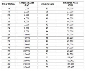 Jumlah-Simpanan-Asas-Dalam-Akaun-1-300x246