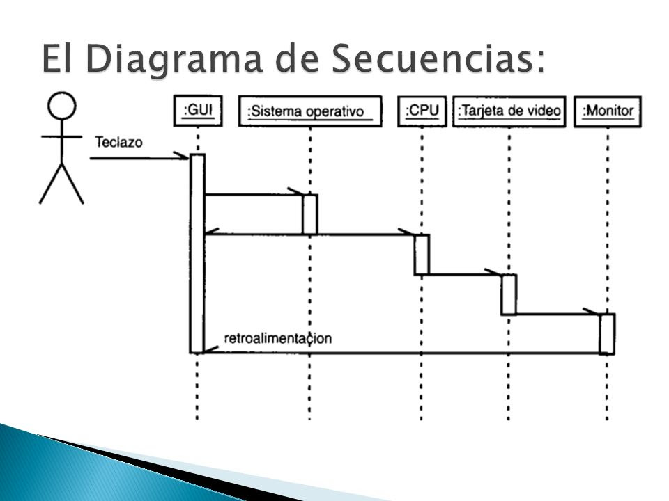 Que Es Un Diagrama De Secuencia Ejemplos Opciones De Ejemplo