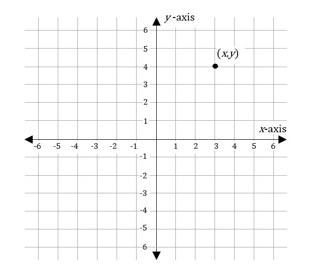 Quadrants Labeled On A Coordinate Plane - Plotting Points On The