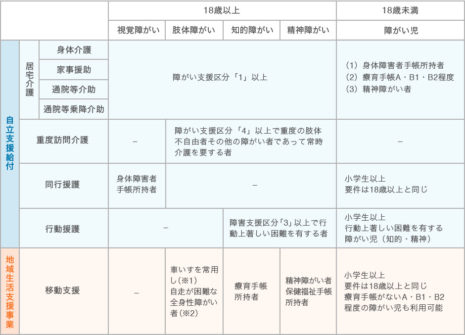 障害 者 手帳 B2