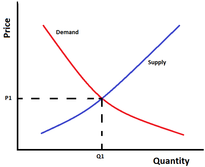 Supply And Demand Curve / In drawing a demand curve we assume that