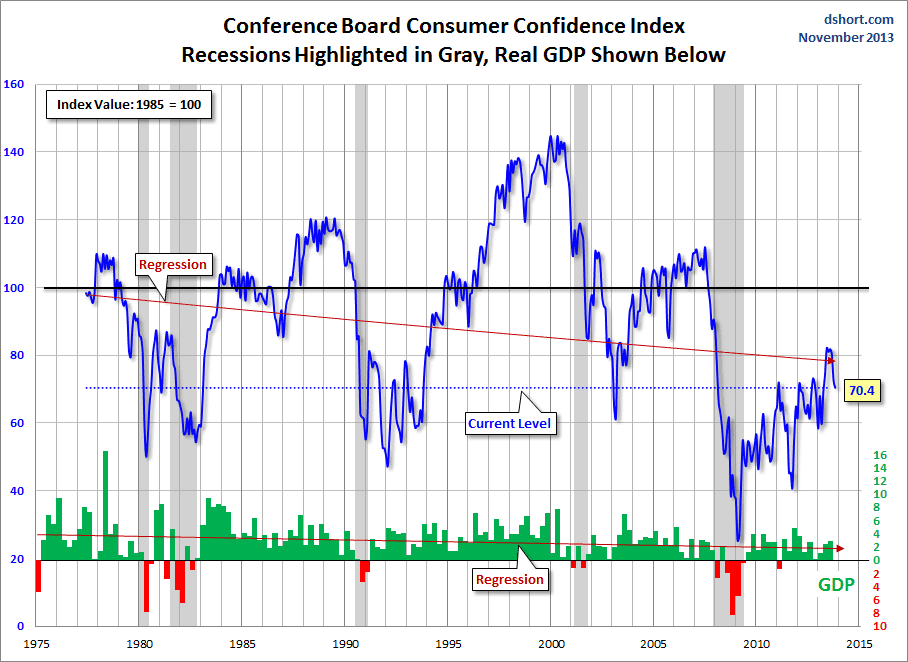 Dshort 11-27-13 - Conference-Board-consumer-confidence-index