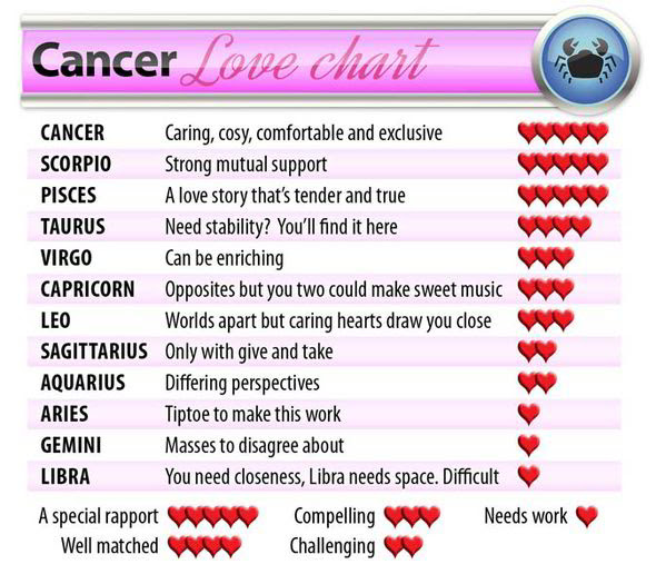 Which zodiac sign matches with cancer