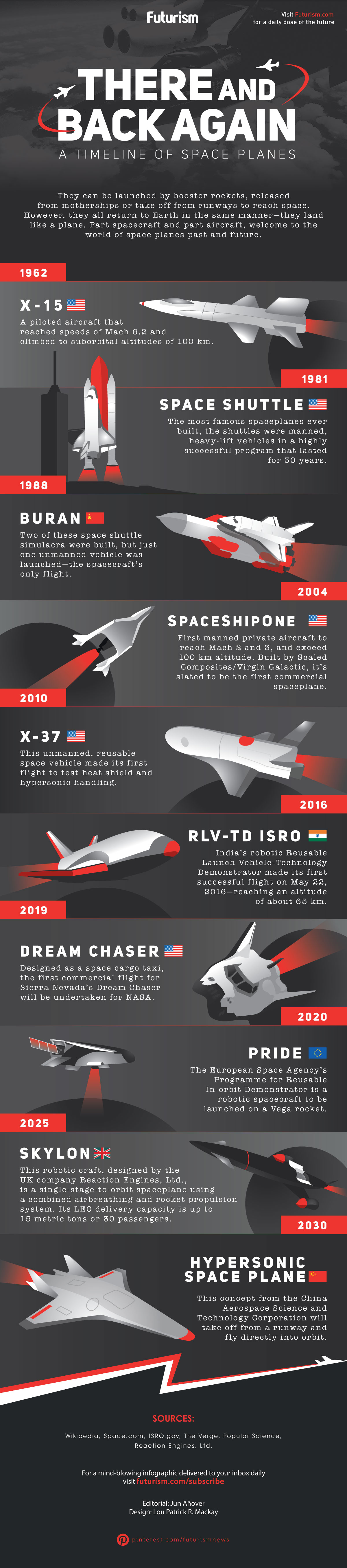 There And Back Again: A Timeline Of Space Planes #Infographic #Space There And Back Again: A Timeline Of Space Planes