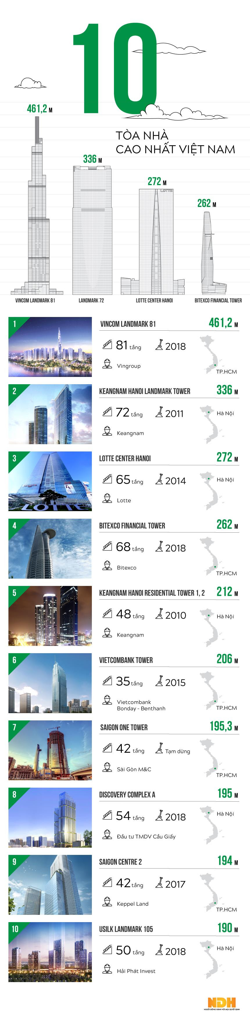 10 tòa nhà cao nhất Việt Nam