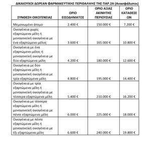 πίνακας ανασφάλιστοι
