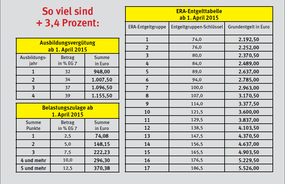 Management und Logistik Era entgelttabelle baden württemberg metall