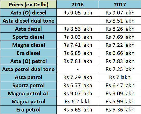 Honda Product Honda I20 Car Price In India 2018