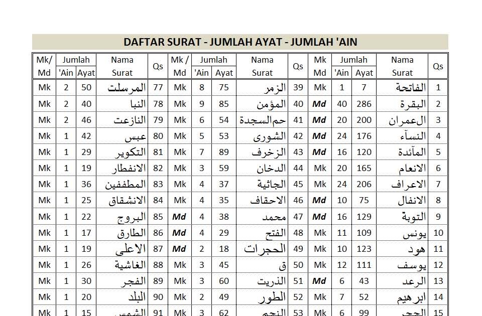 Nombor Dan Quran Jumlah Surat Ayat Juz Di Al Quran